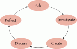 Inquiry cycle